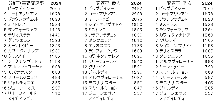 2024　阪神ＪＦ　変速率